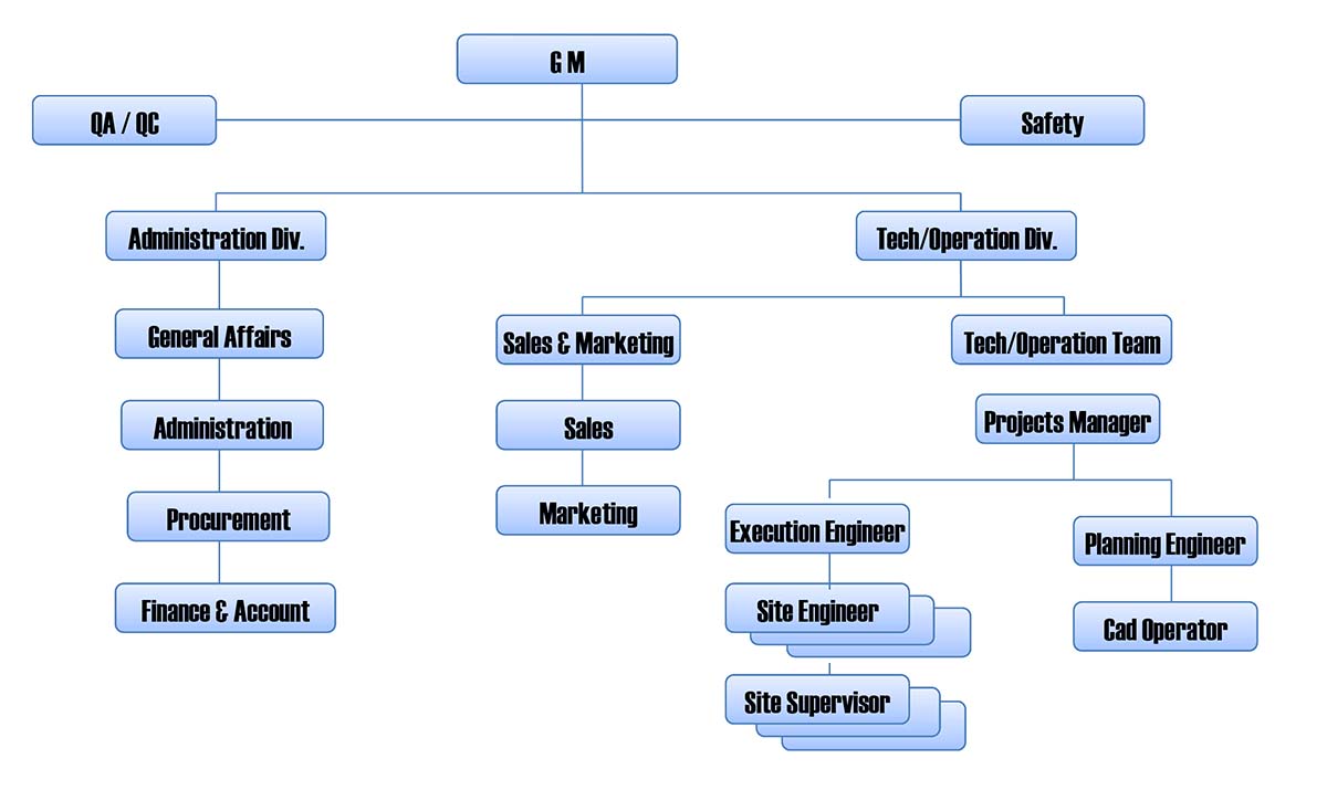 Organization Structure